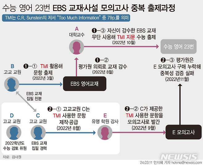 [서울=뉴시스] EBS교재·사설 모의고사와 판박이 논란이 빚어졌던 2023학년도 대학수학능력시험(수능) 영어 23번 문항은 현직 교사와 학원 강사, 한국교육과정평가원 간 유착 개연성이 있는 것으로 감사원 감사에서 드러났다. (그래픽=안지혜 기자)  hokma@newsis.com