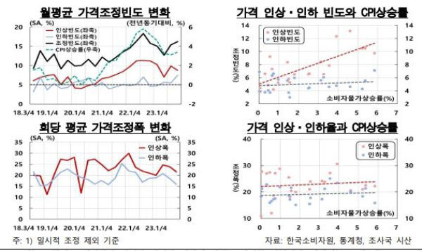 국내 기업들의 월평균 가격 조정 빈도. 한국은행