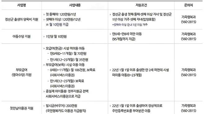 2023년 5월 기준 정선군 임신·출산 지원 시책 1 [정선군 제공.재판매 및 DB 금지]