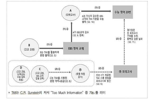 수능 영어 23번, EBS 교재 및 사설 모의고사 동일 지문 출제 과정 [감사원 제공. 재판매 및 DB 금지]