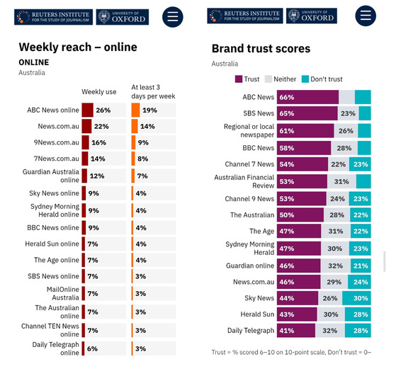 로이터저널리즘연구소의 호주 언론사 조사 부분. ABC news가 두 항목 모두 1위에 올라있다. 〈로이터저널리즘연구소 웹사이트 캡쳐〉
