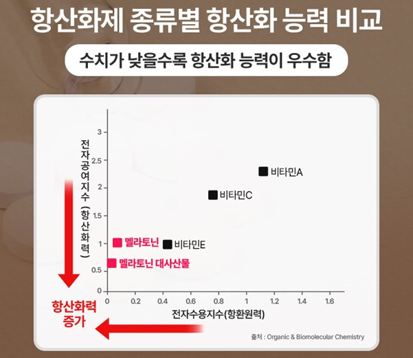 멜라토닌과 대사산물, 비타민C 등 여러 항산화제를 비교한 연구에 따르면 멜라토닌의 항산화력이 글루타치온, 레스베라트롤, 비타민C보다 뛰어난 것으로 나타났다. [그래프=코메디닷컴 DB]