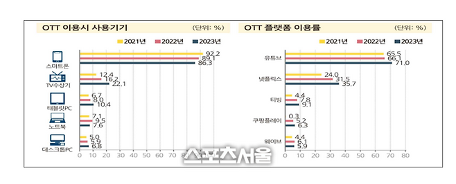 2023 방송매체 이용행태 조사 결과. 사진 | 방송통신위원회