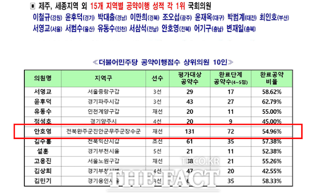 법률소비자연맹이 발표한 21대 국회의원 공약 이행평가 현황. /안호영 의원실