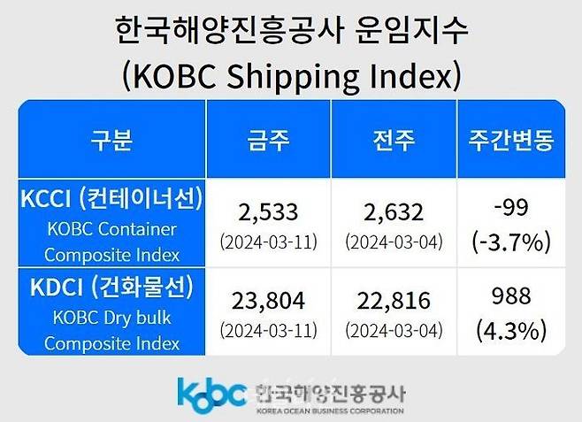 한국해양진흥공사가 발표하는 K-컨테이너운임종합지수(KCCI) 모습. ⓒ한국해양진흥공사