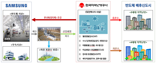 반도체 산업 폐열을 활용한 지역난방 공급 개념도