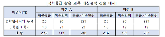 석차 등급 활용 과목 내신성적 산출 예시. 제공=진학사