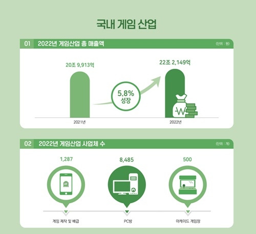 2022년 국내 게임산업 규모[사진=2023 대한민국게임백서 갈무리]