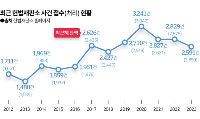 최근 10년간 헌법재판소 사건 접수(처리) 현황. 그래픽=김대훈 기자