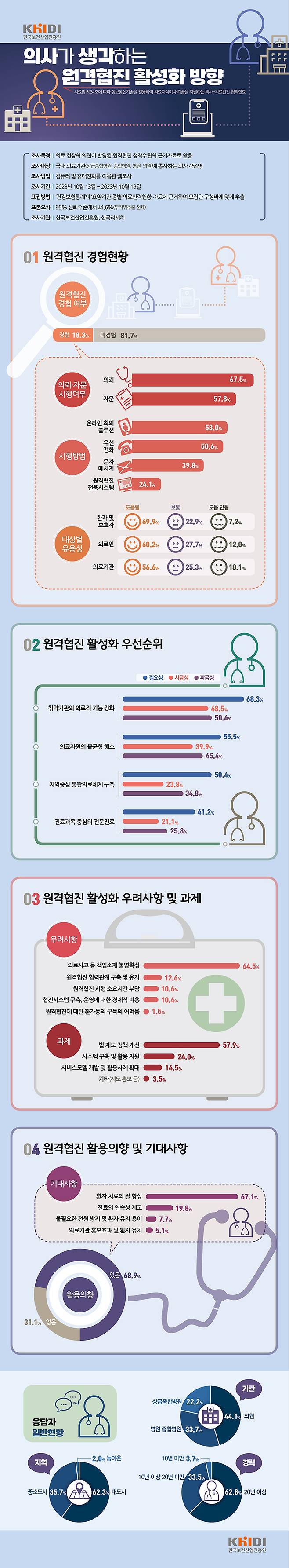 원격협진<한국보건산업진흥원>