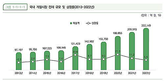 2013∼2022 국내 게임 시장 규모 추이. 2023년은 19조7000억원으로 10.9% 감소가 추정된다. (한국콘텐츠진흥원 제공)