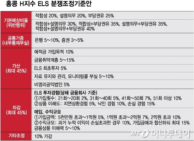 홍콩 H지수 ELS 분쟁조정기준안/그래픽=김다나