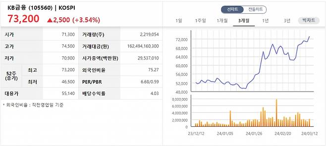 KB금융 주가 추이 /사진=한국거래소