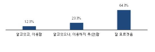 중소기업 상생금융의 인지도 및 경험 [중소기업중앙회 제공. 재판매 및 DB 금지]