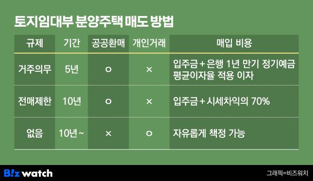 토지임대부 분양주택 매도 방법./그래픽=비즈워치