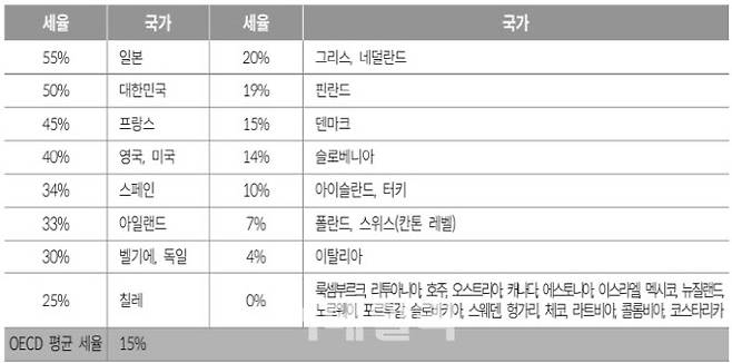 OECD 회원국의 직계 상속에 대한 최고세율 표(자료: 박훈 교수)