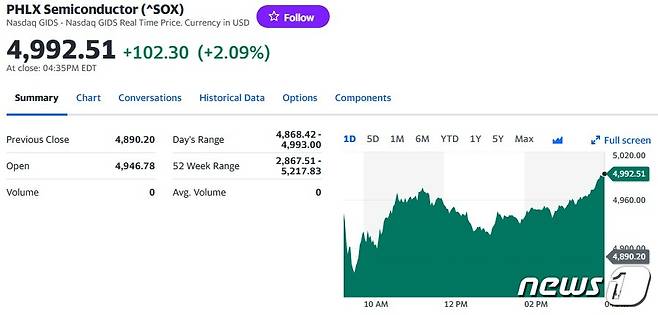 필라델피아반도체지수 일일 추이 - 야후 파이낸스 갈무리