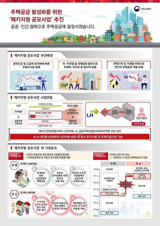 정부는 공공주택의 공급 속도를 높이고, 민간 건설사의 사업비 조달 부담을 완화하기 위해 공공주택 건설과 토지공급을 연계한 '패키지형 공모사업'을 고덕국제화신도시에서 시범사업으로 시행한다.ⓒ국토부