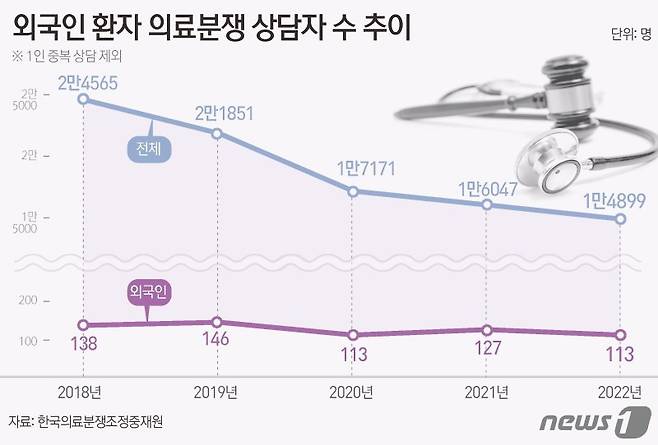 외국인환자 중 한국의료분쟁조정중재원에 의료분쟁을 상담한 사람 수/사진=뉴스1