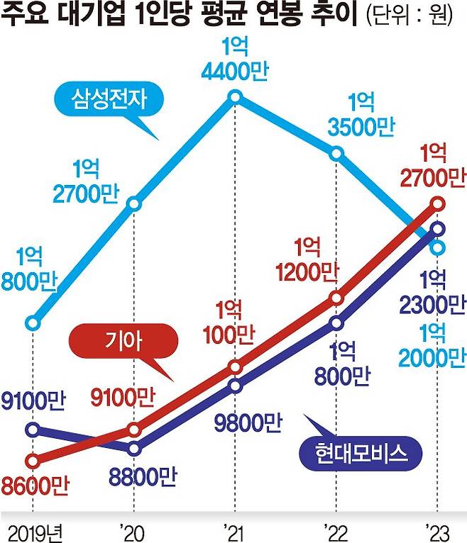 실적 덕에 연봉 껑충… 기아·현대모비스 1억2천만원