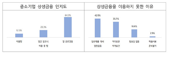 중소기업 상생금융지수 도입을 위한 의견조사 그래프. [사진=중소기업중앙회]