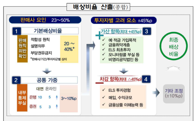 금융감독원 제공.