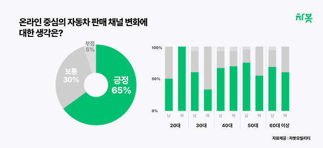 자동차 판매 시장의 디지털 전환에 대한 전망 / 이미지 = 차봇모빌리티