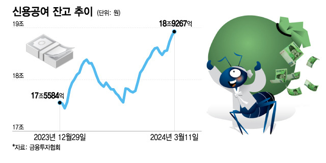 신용공여 잔고 추이/그래픽=이지혜