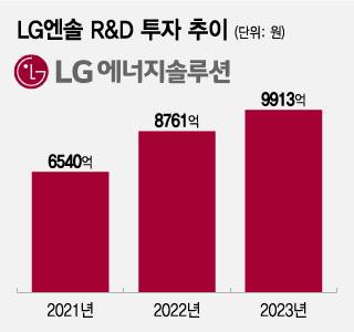 LG엔솔 R&D 투자 추이/그래픽=조수아