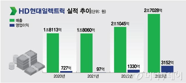 HD현대일렉트릭 실적 추이/그래픽=최헌정