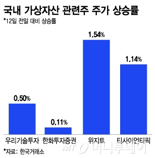 국내 가상자산 관련주 주가 상승률. /그래픽=이지혜 디자인기자