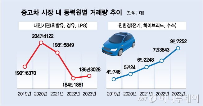 중고차 시장 내 동력원별 거래량 추이/그래픽=김다나