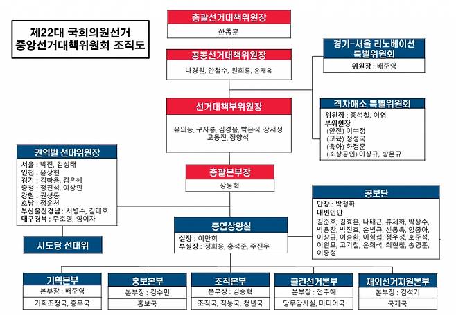 국민의힘이 오는 4·10 총선을 위한 중앙선거대책위원회를 구성하고 유의동 국민의힘 정책위의장, 김경율 비상대책위원, 고동진 전 삼성전자 사장 등을 선거대책부위원장에 임명했다./사진제공=국민의힘