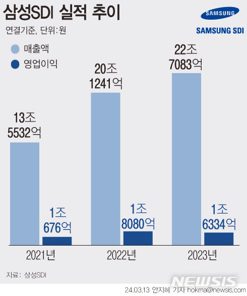 [서울=뉴시스] 삼성SDI의 지난해 영업이익이 2022년보다 9.7% 줄었다. (그래픽=안지혜 기자) hokma@newsis.com
