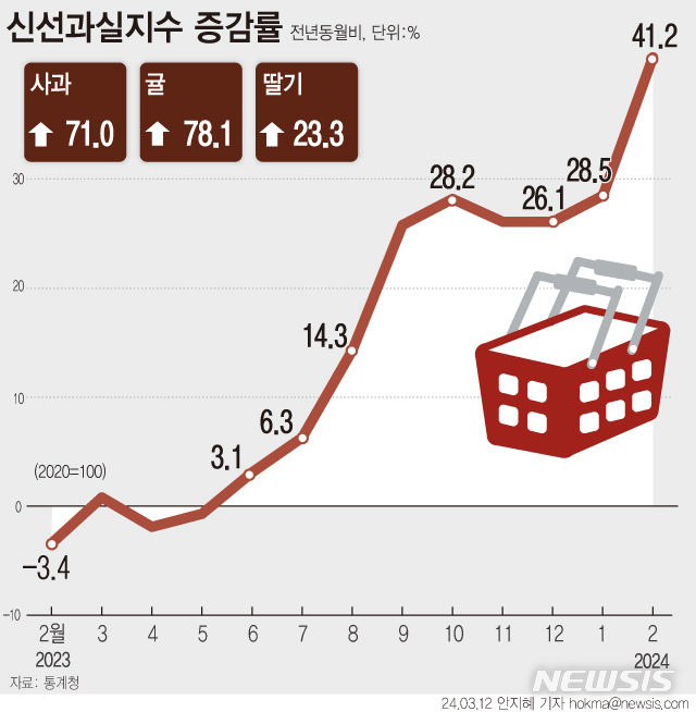 [서울=뉴시스] 12일 통계청에 따르면 지난달 신선과실 가격은 전년보다 41.2% 올라 1991년 9월 이후 32년5개월 만에 가장 큰 폭으로 상승했다. 지난해 집중호우 등의 영향으로 과일 수확이 부진하면서 가격이 급등한 탓이다. 정부는 올해 경제정책방향에서 상반기 물가 목표를 2%대로 잡았으나 당분간 3%대를 유지할 것으로 관측된다. (그래픽=안지혜 기자)  hokma@newsis.com