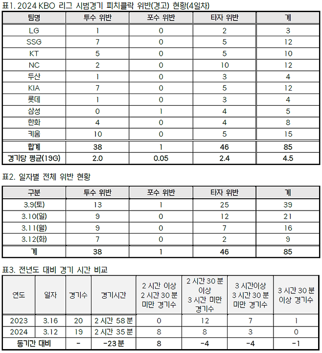 ▲ KBO가 13일 발표한 시범경기 각종 통계 ⓒ KBO