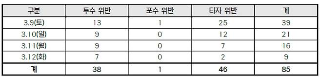 일자별 전체 위반 현황. /표=KBO 제공