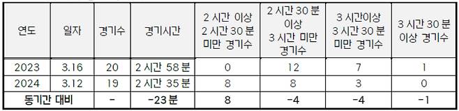 전년도 대비 경기 시간 비교 현황. /표=KBO 제공