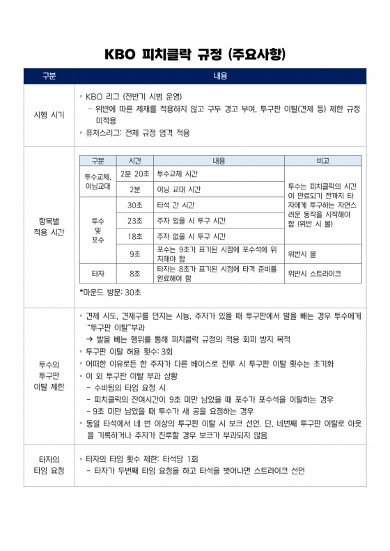 KBO 피치클록 규정. /표=KBO 제공