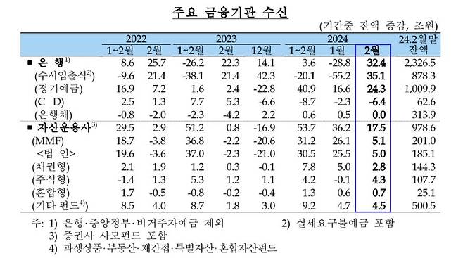 주요 금융기관 수신 추이 [한국은행 제공.재판매 및 DB 금지]