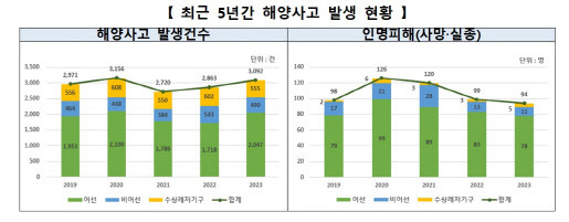 (자료=해양수산부 중앙해양안전심판원)