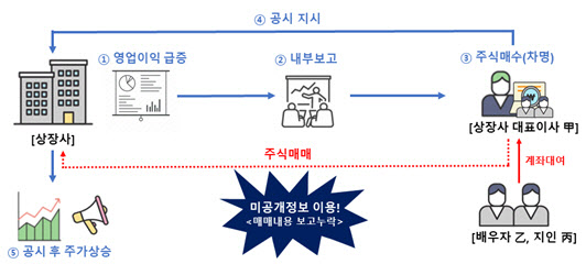 (자료=금융위원회, 금융감독원)