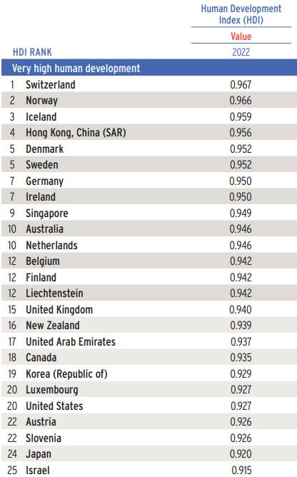 유엔개발계획(UNDP) '2023/2024 인간개발 보고서'에 따르면 한국의 HDI는 2022년 기준 0.929로 세계 19위를 기록했다. 〈사진=UNDP〉