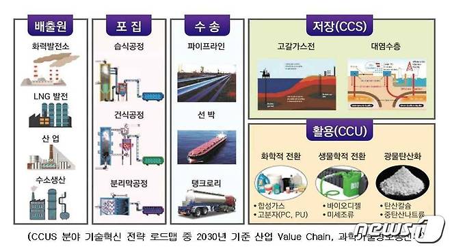 14일 충북 제천시가 시멘트 분야 온실가스를 포집·활용하는 기술을 개발한다고 밝혔다. 사진은 로드맵.(제천시 제공)2024.3.14/뉴스1