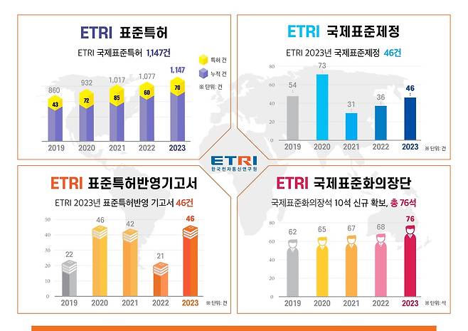 2023년 한국전자통신연구원 국제표준화 현황.(ETR 제공)/뉴스1