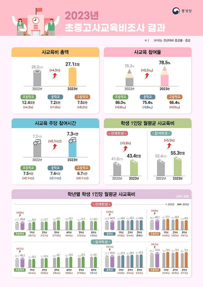 2023년 초중고 사교육비 조사 주요 결과. (통계청 제공)