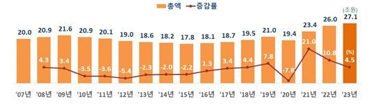 초중고 사교육비 추이. 자료=통계청