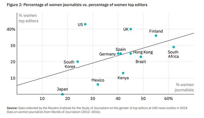 로이터저널리즘연구소의 연례 '뉴스 미디어의 여성과 리더십' 보고서 갈무리. 전체 언론인 중 여성 비율과 비교해 고위직 여성 언론인 비율은 대부분 국가에서 미달했다.