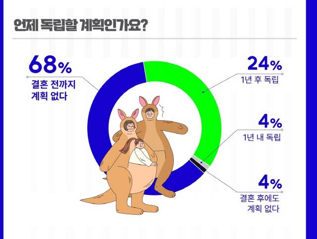 ▲ 캥거루족 관련 설문 결과[포커스미디어코리아 제공]