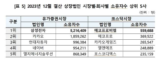 2023년 12월 결산 상장법인 시장·회사별 소유자수 상위 5사./사진=한국예탁결제원